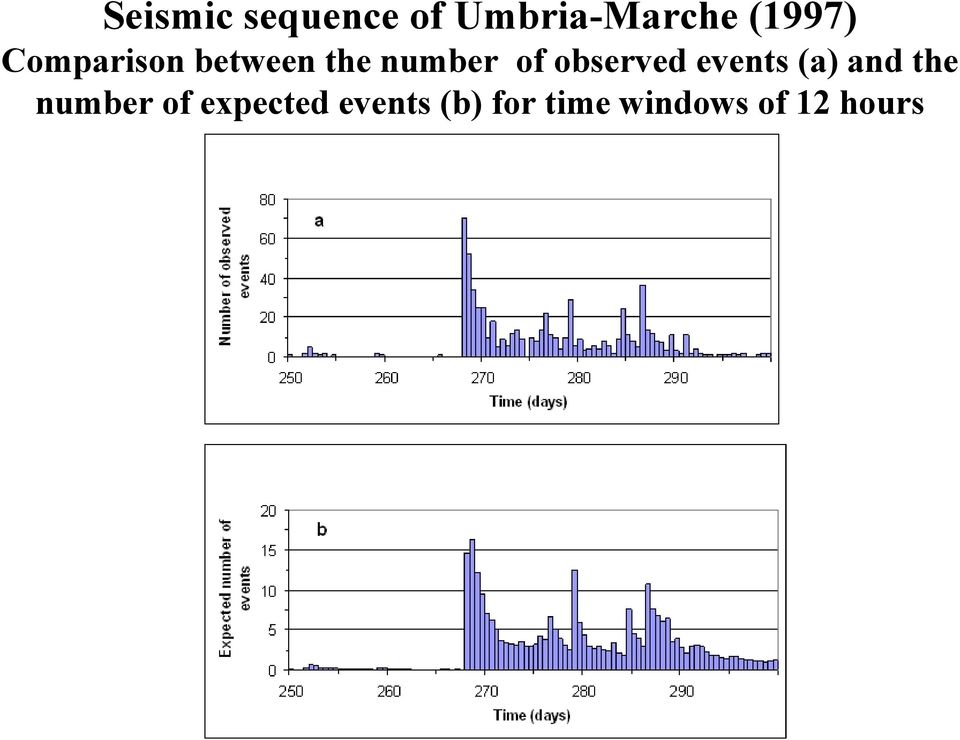 observed events (a) and the number of