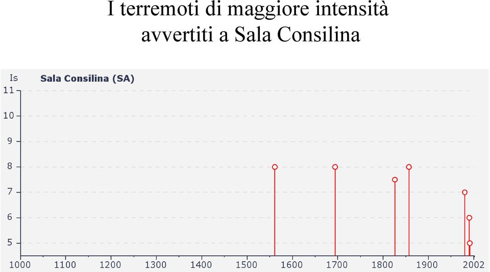 intensità