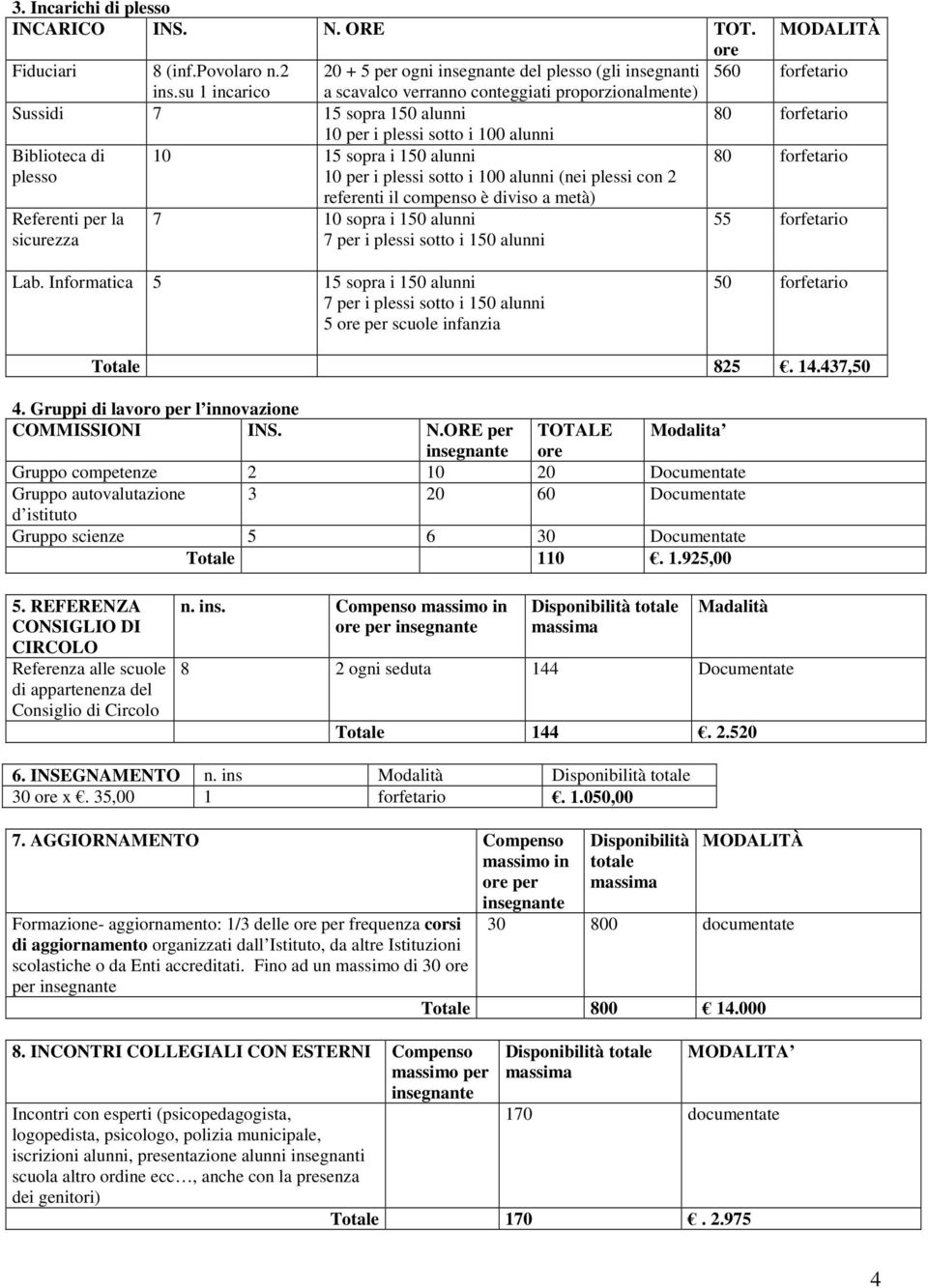 sopra i 150 alunni 10 per i plessi sotto i 100 alunni (nei plessi con 2 referenti il compenso è diviso a metà) 7 10 sopra i 150 alunni 7 per i plessi sotto i 150 alunni 80 forfetario 55 forfetario