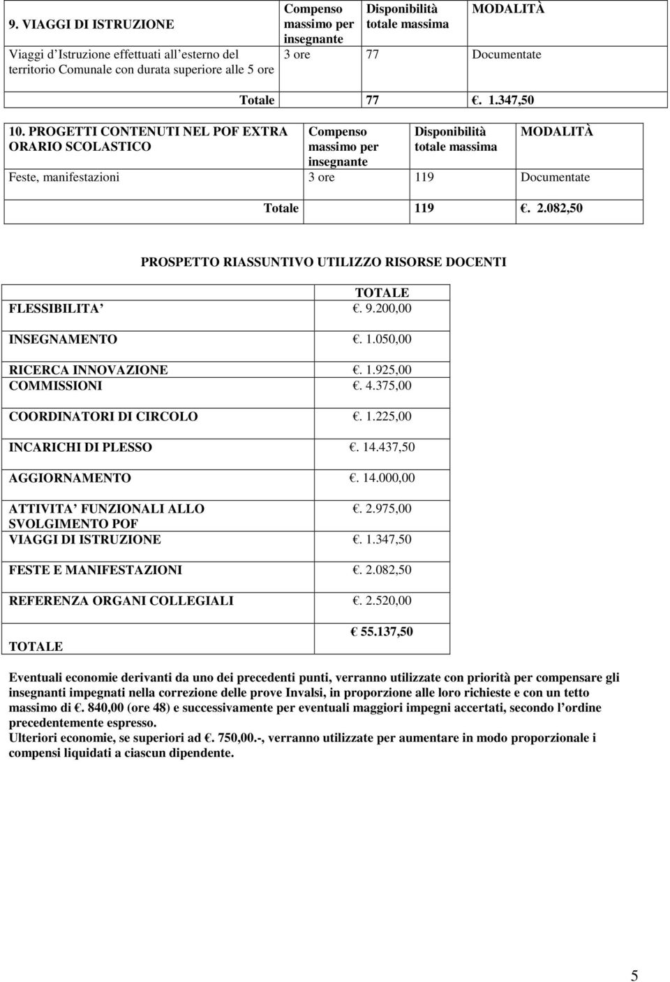 347,50 Compenso massimo per insegnante Disponibilità totale massima MODALITÀ Feste, manifestazioni 3 ore 119 Documentate Totale 119. 2.