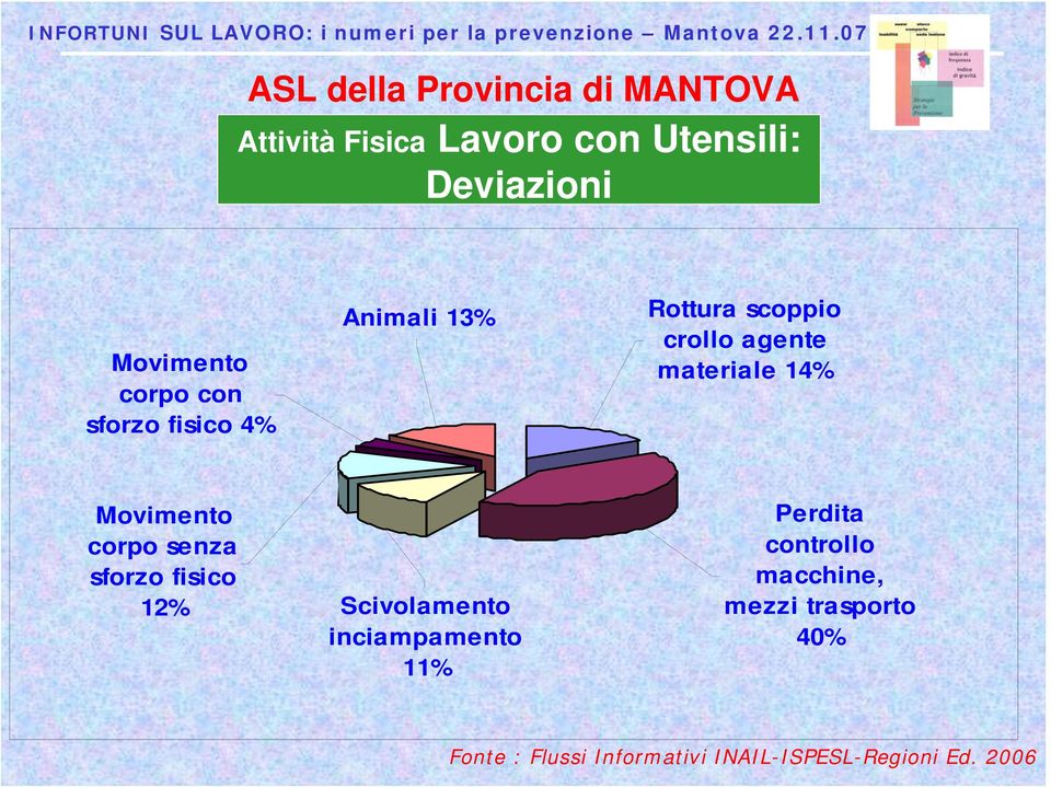 materiale 14% Movimento corpo senza sforzo fisico 12%