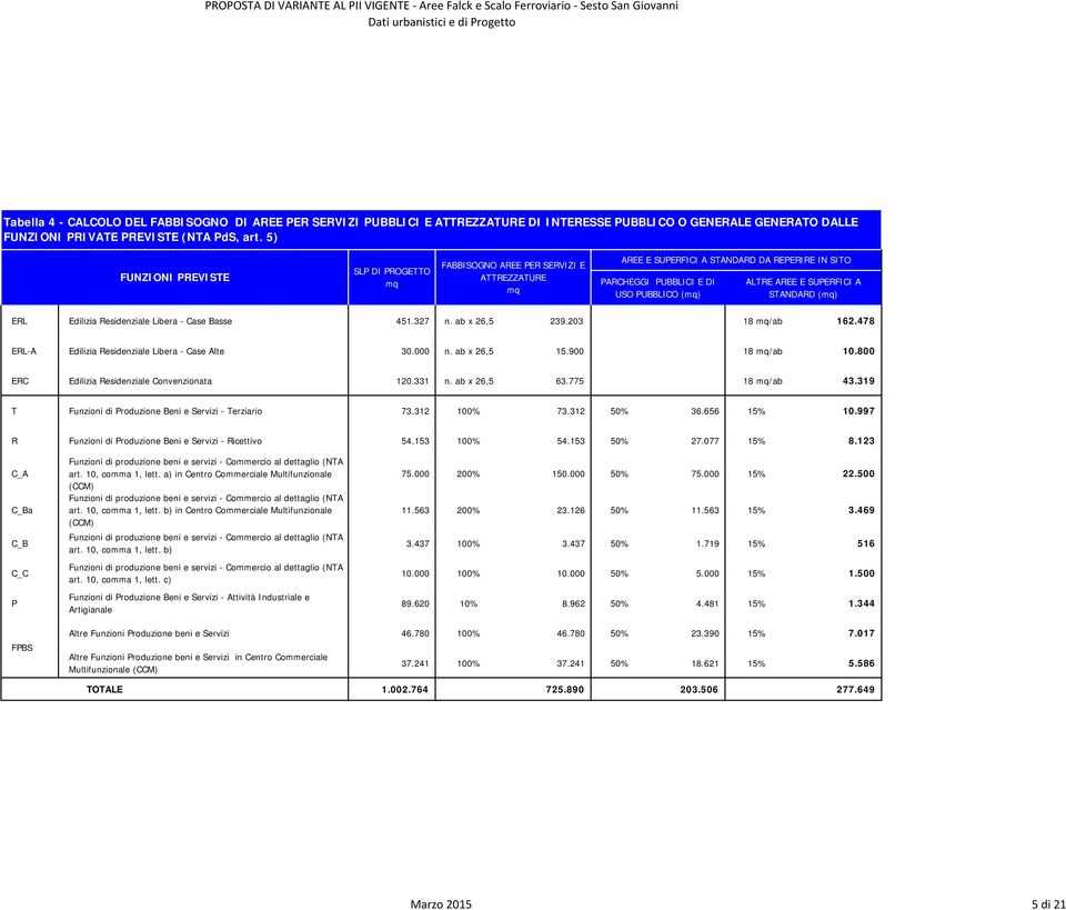 A STANDARD (mq) ERL Edilizia Residenziale Libera - Case Basse 451.327 n. ab x 26,5 239.203 18 mq/ab 162.478 ERL-A Edilizia Residenziale Libera - Case Alte 30.000 n. ab x 26,5 15.900 18 mq/ab 10.