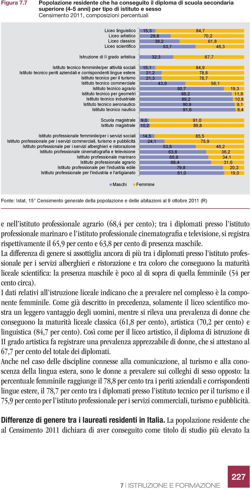 Liceo classico Liceo scientifico 15,3 29,8 38,2 53,7 84,7 70,2 61,8 46,3 Istruzione di II grado artistica 32,3 67,7 Istituto tecnico femminile/per attività sociali Istituto tecnico periti aziendali e