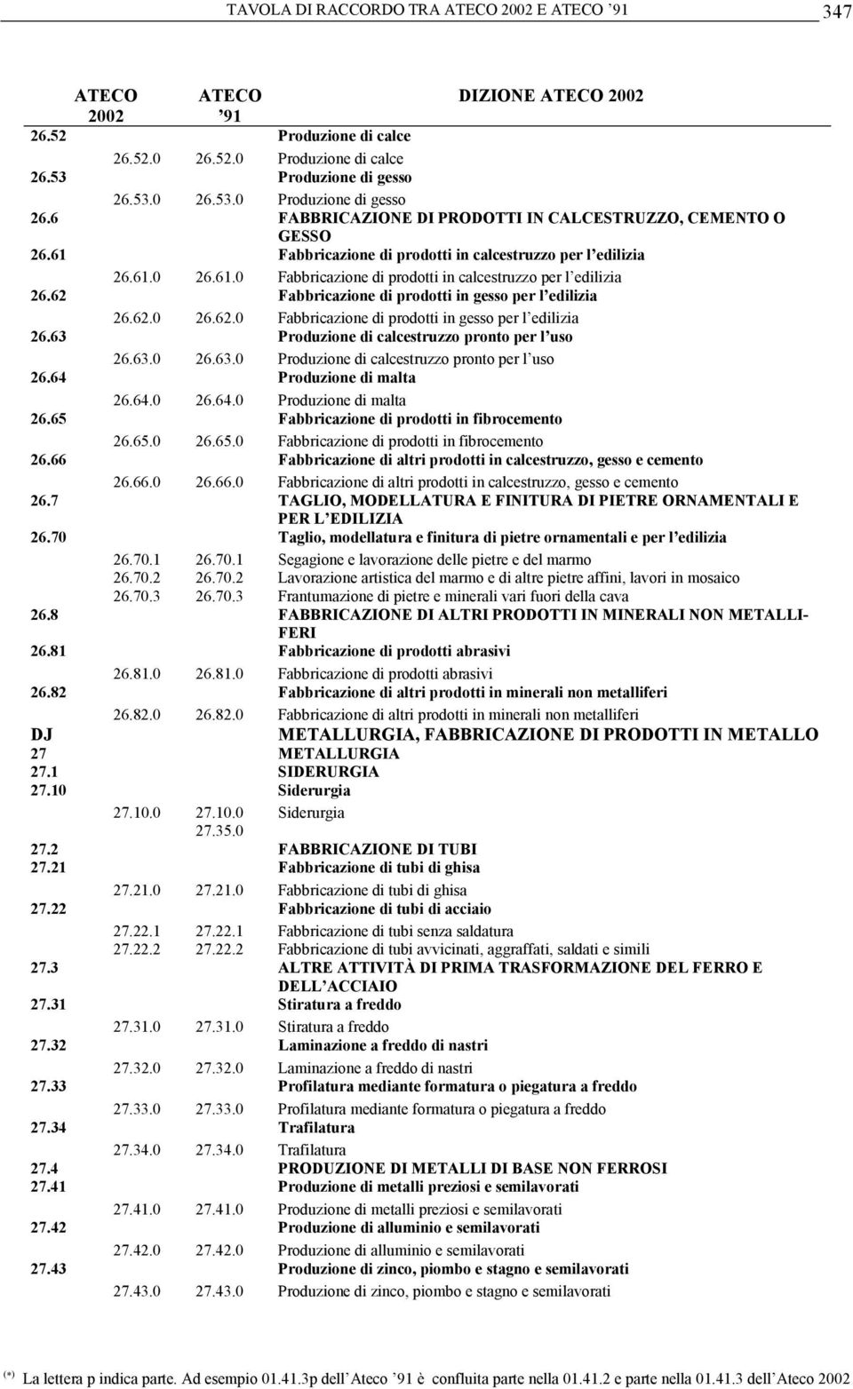 62 Fabbricazione di prodotti in gesso per l edilizia 26.62.0 26.62.0 Fabbricazione di prodotti in gesso per l edilizia 26.63 Produzione di calcestruzzo pronto per l uso 26.63.0 26.63.0 Produzione di calcestruzzo pronto per l uso 26.