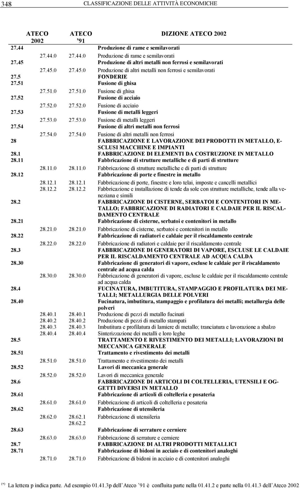 53 Fusione di metalli leggeri 27.53.0 27.53.0 Fusione di metalli leggeri 27.54 