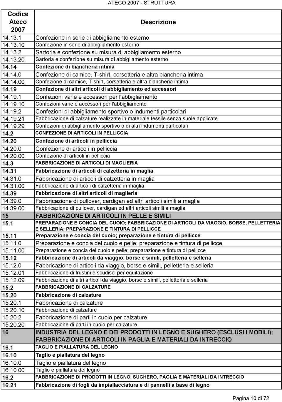 19 Confezione di altri articoli di abbigliamento ed accessori 14.19.1 Confezioni varie e accessori per l'abbigliamento 14.19.10 Confezioni varie e accessori per l'abbigliamento 14.19.2 Confezioni di abbigliamento sportivo o indumenti particolari 14.