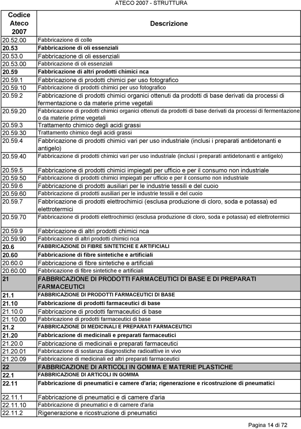 59.20 Fabbricazione di prodotti chimici organici ottenuti da prodotti di base derivati da processi di fermentazione o da materie prime vegetali 20.59.3 Trattamento chimico degli acidi grassi 20.59.30 Trattamento chimico degli acidi grassi 20.