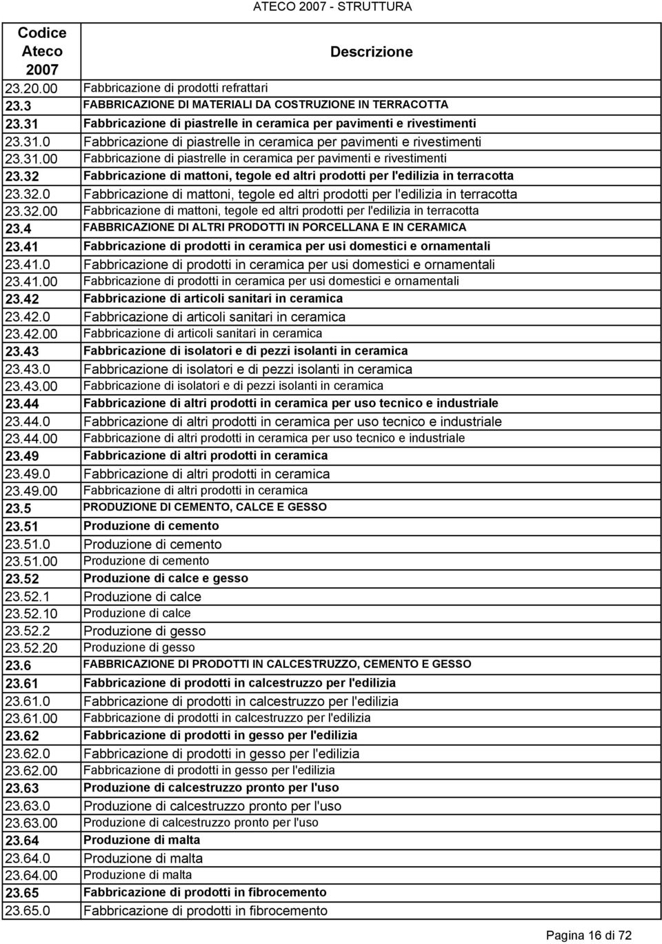 32.00 Fabbricazione di mattoni, tegole ed altri prodotti per l'edilizia in terracotta 23.4 FABBRICAZIONE DI ALTRI PRODOTTI IN PORCELLANA E IN CERAMICA 23.