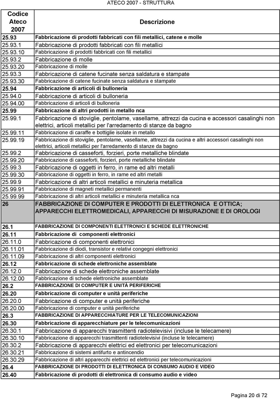 94 Fabbricazione di articoli di bulloneria 25.94.0 Fabbricazione di articoli di bulloneria 25.94.00 Fabbricazione di articoli di bulloneria 25.99 