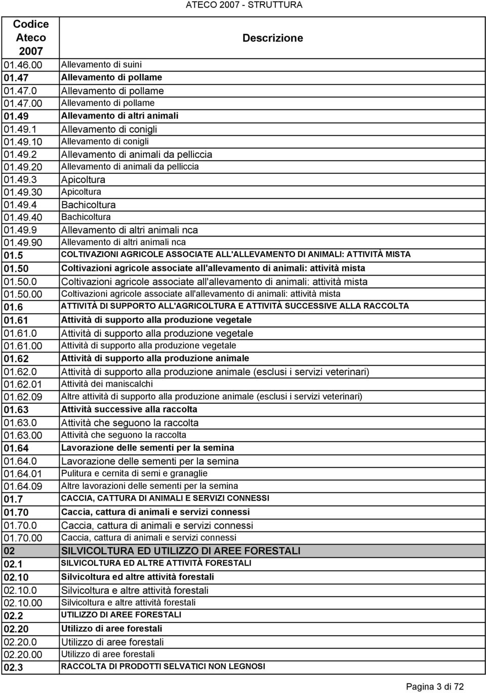 49.90 Allevamento di altri animali nca 01.5 COLTIVAZIONI AGRICOLE ASSOCIATE ALL'ALLEVAMENTO DI ANIMALI: ATTIVITÀ MISTA 01.