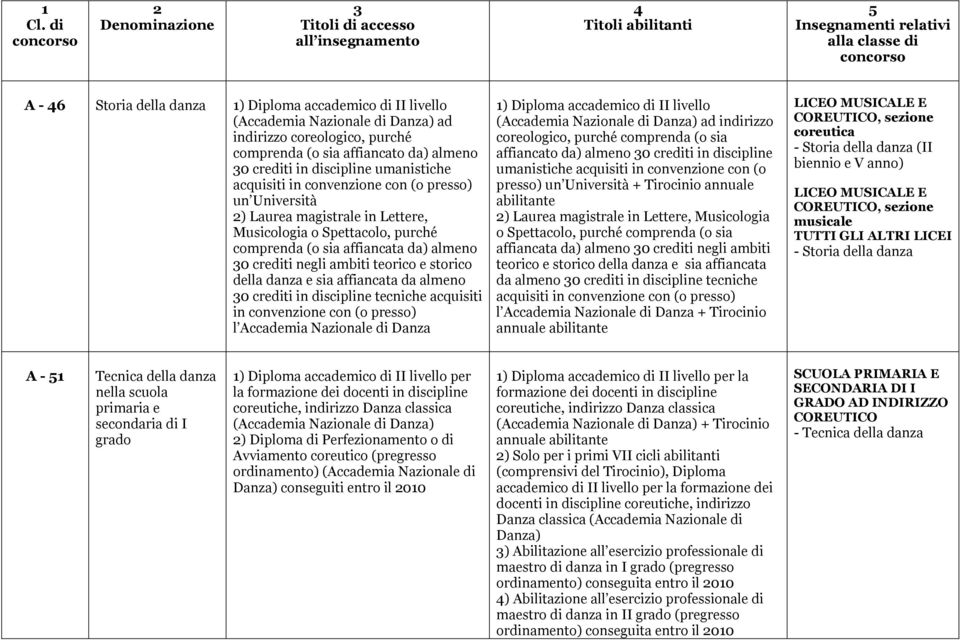 Università 2) Laurea magistrale in Lettere, Musicologia o Spettacolo, purché comprenda (o sia affiancata da) almeno 30 crediti negli ambiti teorico e storico della danza e sia affiancata da almeno 30