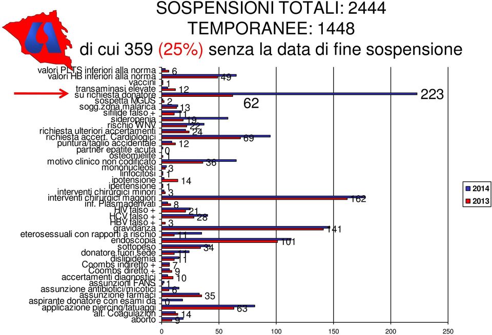 Cardiologici puntura/taglio accidentale partner epatite acuta osteomielite motivo clinico non codificato mononucleosi linfocitosi ipotensione ipertensione interventi chirurgici minori interventi