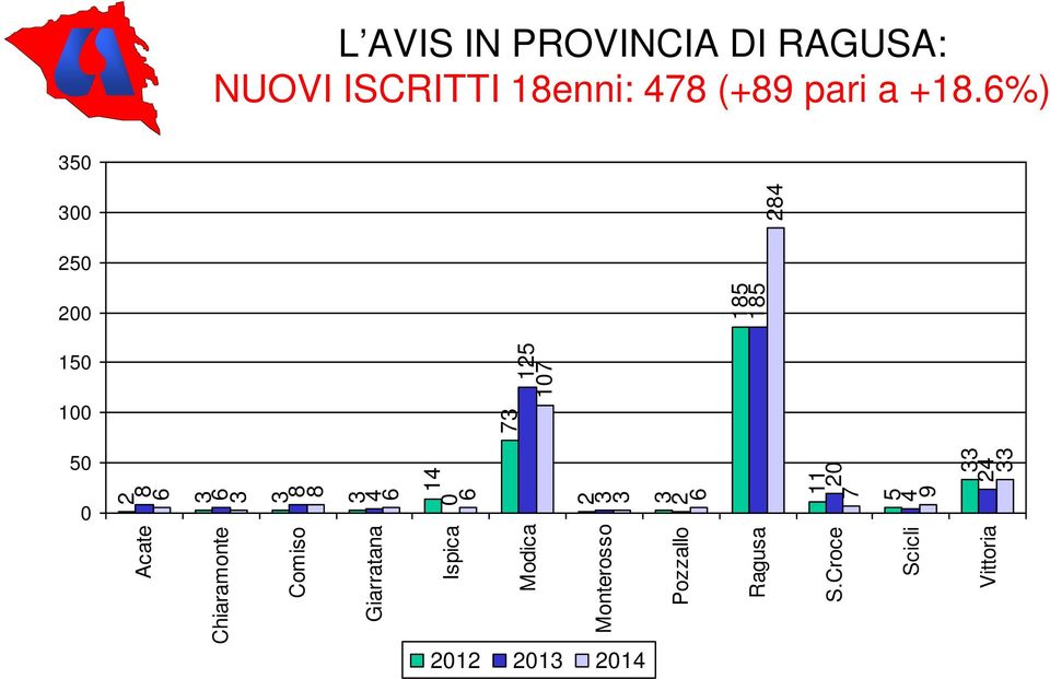 14 6 2 3 3 3 2 6 11 2 7 5 4 9 33 24 33 Acate Chiaramonte Comiso