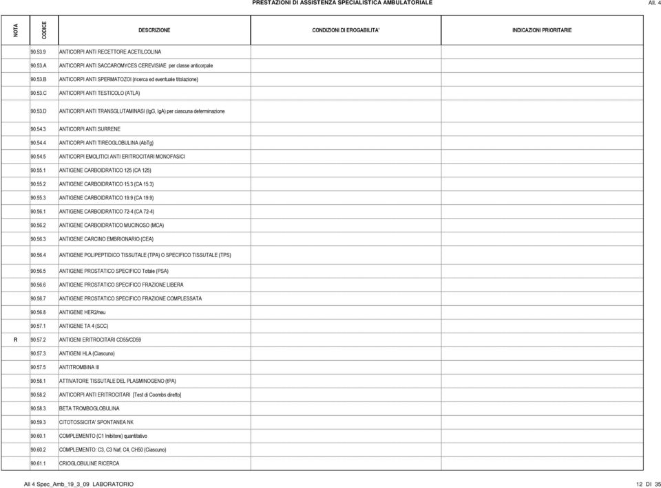 55.1 ANTIGENE CARBOIDRATICO 125 (CA 125) 90.55.2 ANTIGENE CARBOIDRATICO 15.3 (CA 15.3) 90.55.3 ANTIGENE CARBOIDRATICO 19.9 (CA 19.9) 90.56.1 ANTIGENE CARBOIDRATICO 72-4 (CA 72-4) 90.56.2 ANTIGENE CARBOIDRATICO MUCINOSO (MCA) 90.