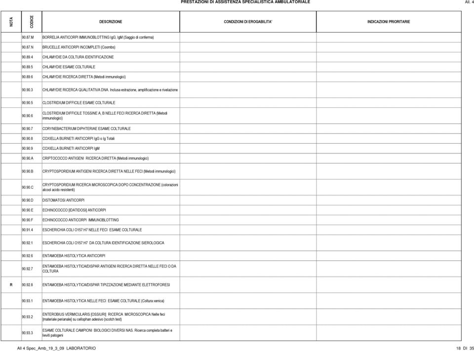 90.7 CORYNEBACTERIUM DIPHTERIAE ESAME COLTURALE 90.90.8 COXIELLA BURNETI ANTICORPI IgG o Ig Totali 90.90.9 COXIELLA BURNETI ANTICORPI IgM 90.90.A CRIPTOCOCCO ANTIGENI RICERCA DIRETTA (Metodi immunologici) 90.