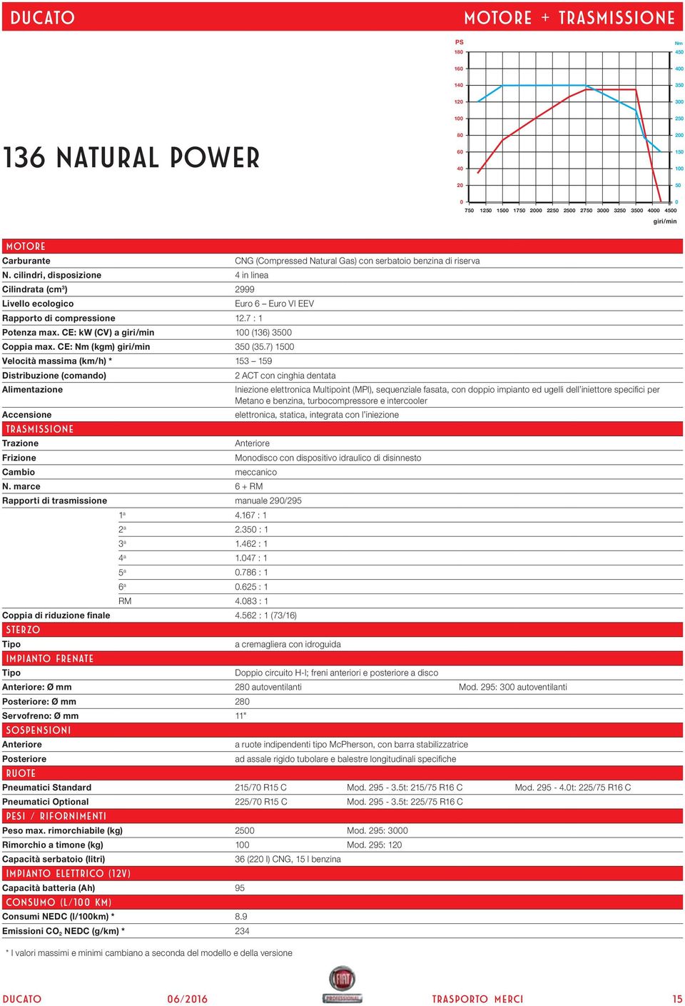 CE: kw (CV) a giri/min 1 (136) Coppia max. CE: Nm (m) giri/min 35 (35.