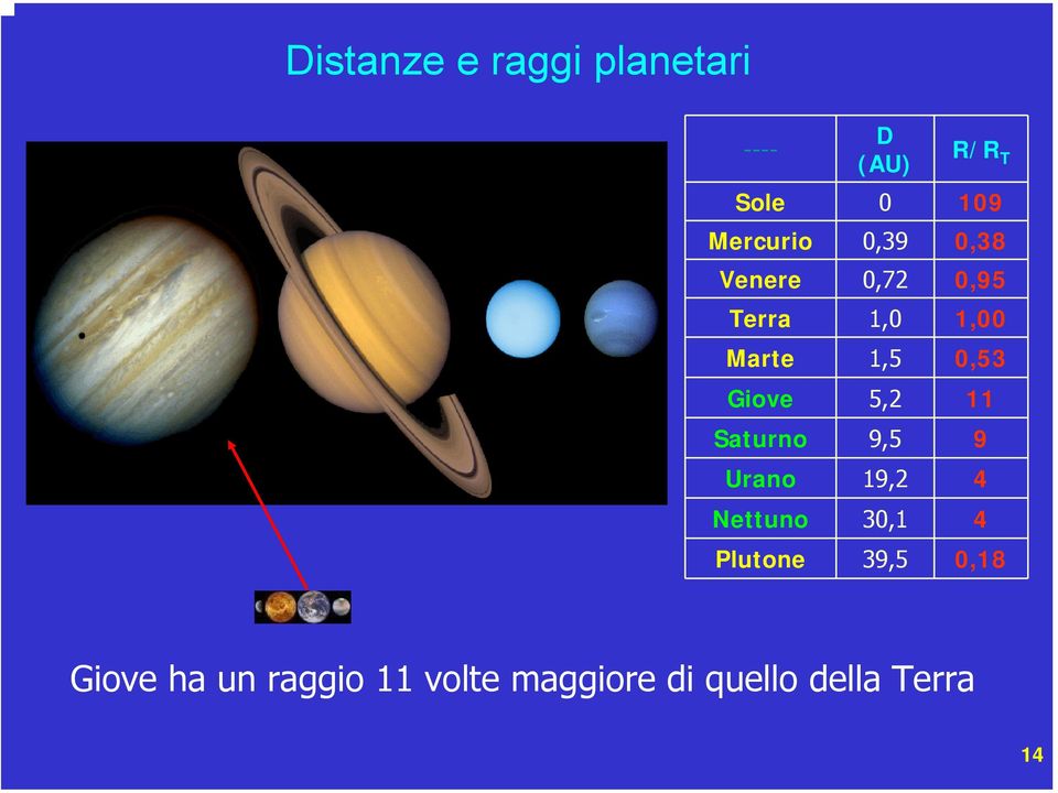 0,53 Giove 5,2 11 Saturno 9,5 9 Urano 19,2 4 Nettuno 30,1 4