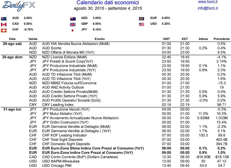 4% NZD NZD Offerta di Moneta M3 (YoY) 03:00 23:00 9.5% 30-ago dom NZD NZD Licenze Edilizie (MoM) 22:45 18:45-4.1% JPY JPY Prestiti & Sconti Corp(YoY) 23:50 19:50 2.