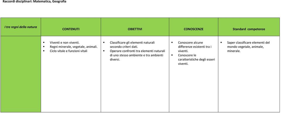Ciclo vitale e funzioni vitali Classificare gli elementi naturali secondo criteri dati.