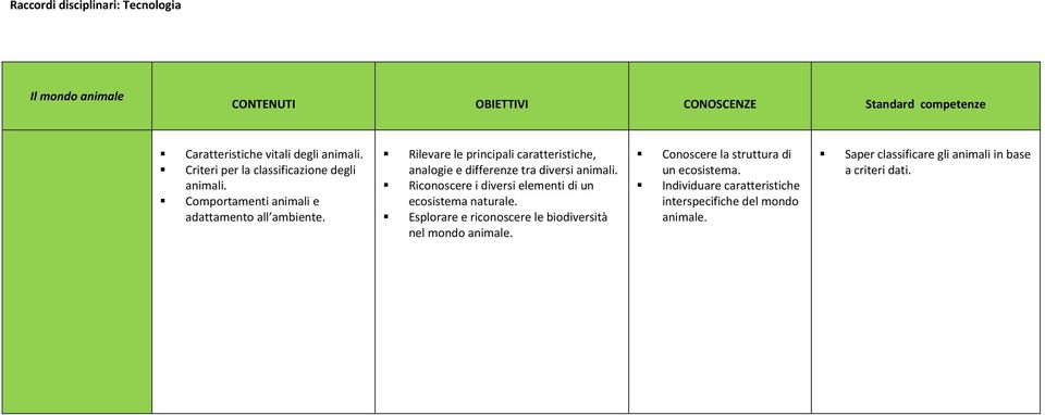 Rilevare le principali caratteristiche, analogie e differenze tra diversi animali. Riconoscere i diversi elementi di un ecosistema naturale.