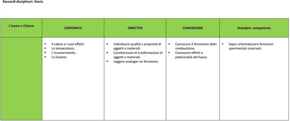 Caratterizzare le trasformazioni di oggetti e materiali. Leggere analogie nei fenomeni.