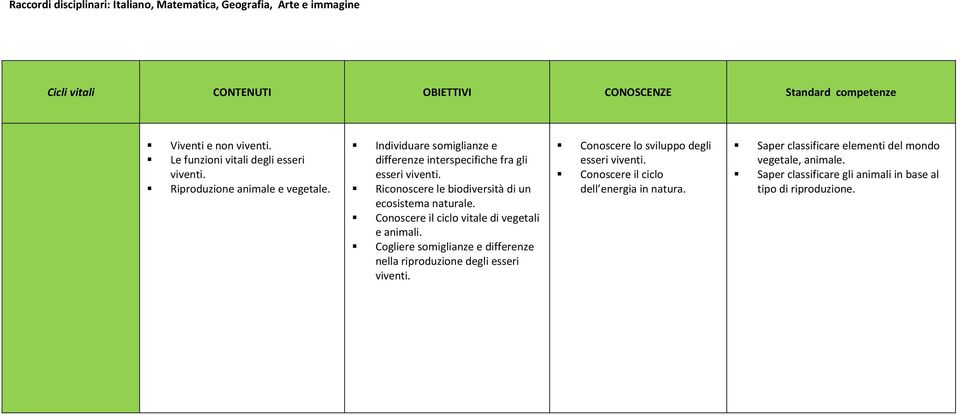 Riconoscere le biodiversità di un ecosistema naturale. Conoscere il ciclo vitale di vegetali e animali.