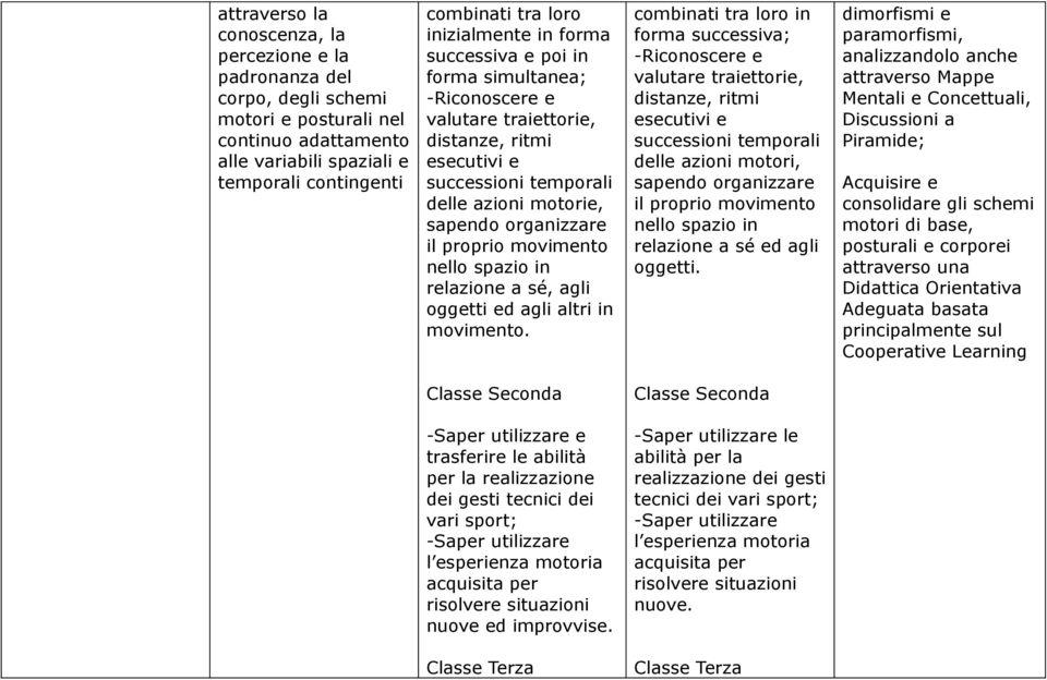 movimento nello spazio in relazione a sé, agli oggetti ed agli altri in movimento.