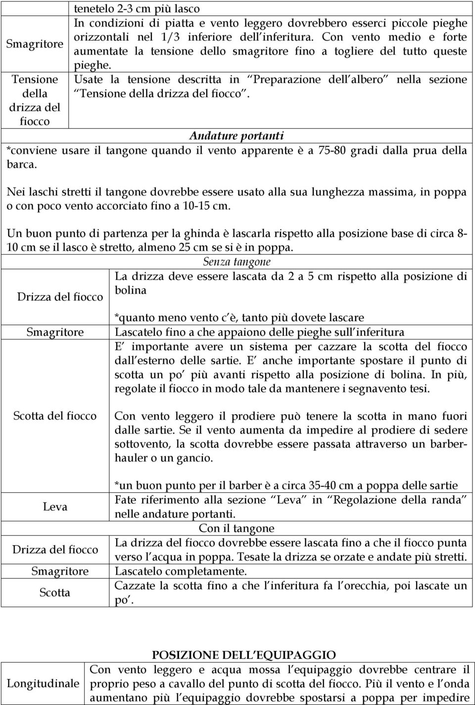 Andature portanti *conviene usare il tangone quando il vento apparente è a 75-80 gradi dalla prua della barca.