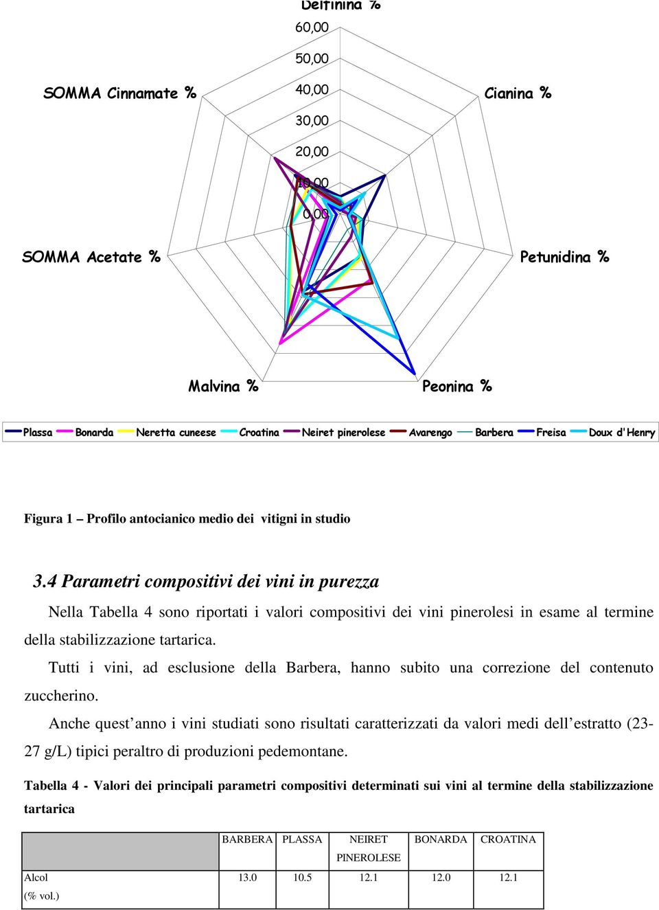 4 Parametri compositivi dei vini in purezza Nella Tabella 4 sono riportati i valori compositivi dei vini pinerolesi in esame al termine della stabilizzazione tartarica.