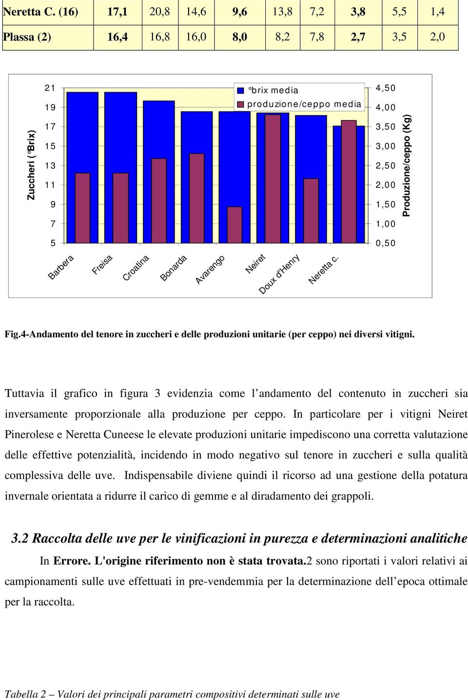 1,50 1,00 Produzione/ceppo (Kg) 5 0,50 Barbera Freisa Croatina Bonarda Avarengo Neiret Doux d'henry Neretta c. Fig.