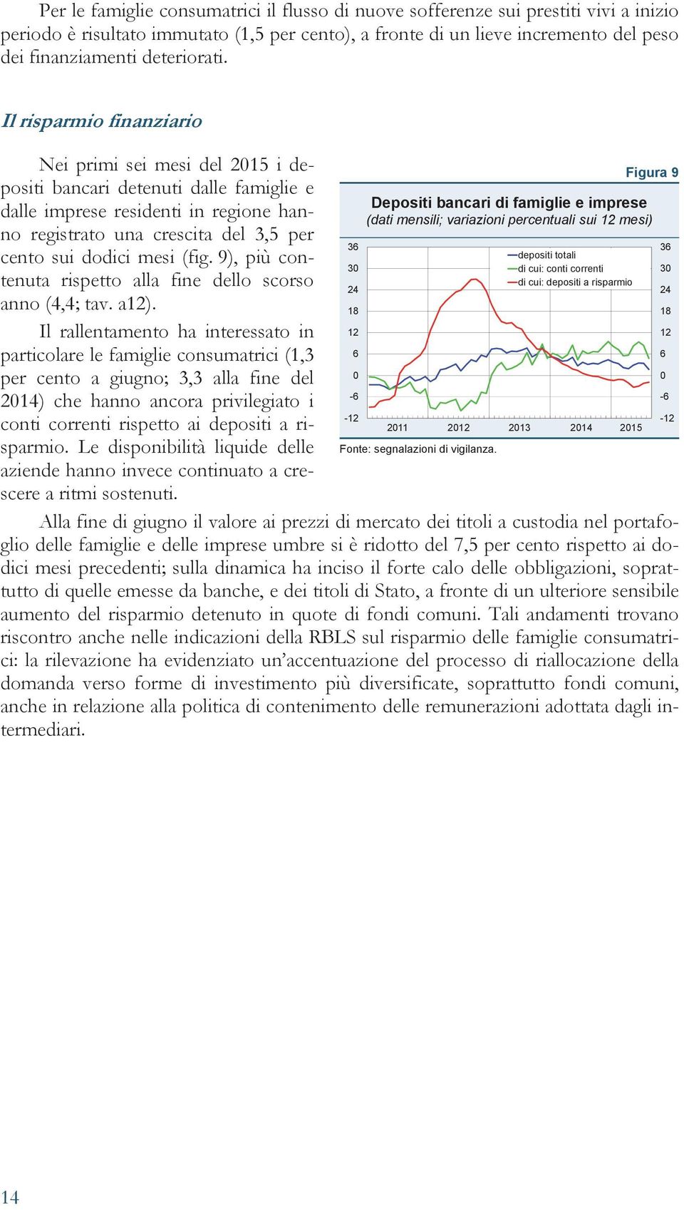 Il risparmio finanziario Nei primi sei mesi del 2015 i depositi bancari detenuti dalle famiglie e dalle imprese residenti in regione hanno registrato una crescita del 3,5 per cento sui dodici mesi