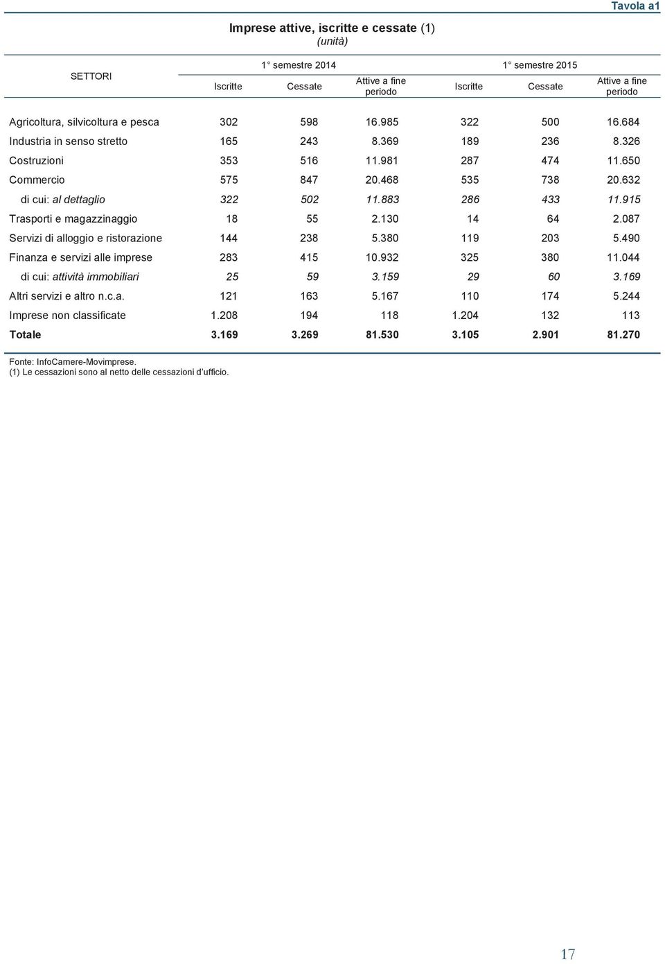 632 di cui: al dettaglio 322 502 11.883 286 433 11.915 Trasporti e magazzinaggio 18 55 2.130 14 64 2.087 Servizi di alloggio e ristorazione 144 238 5.380 119 203 5.