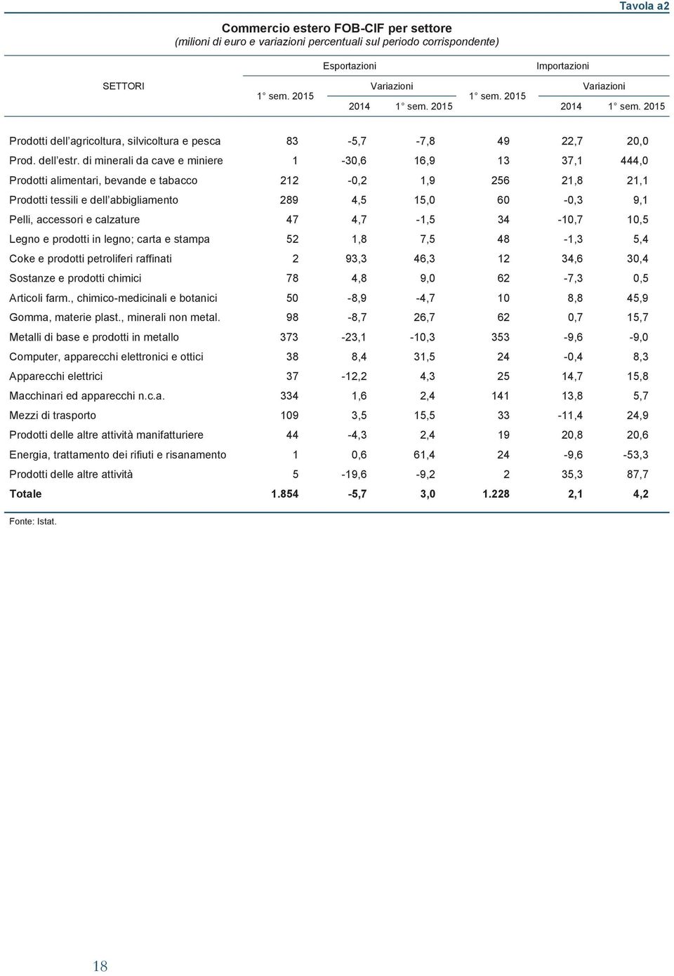 di minerali da cave e miniere 1-30,6 16,9 13 37,1 444,0 Prodotti alimentari, bevande e tabacco 212-0,2 1,9 256 21,8 21,1 Prodotti tessili e dell abbigliamento 289 4,5 15,0 60-0,3 9,1 Pelli, accessori