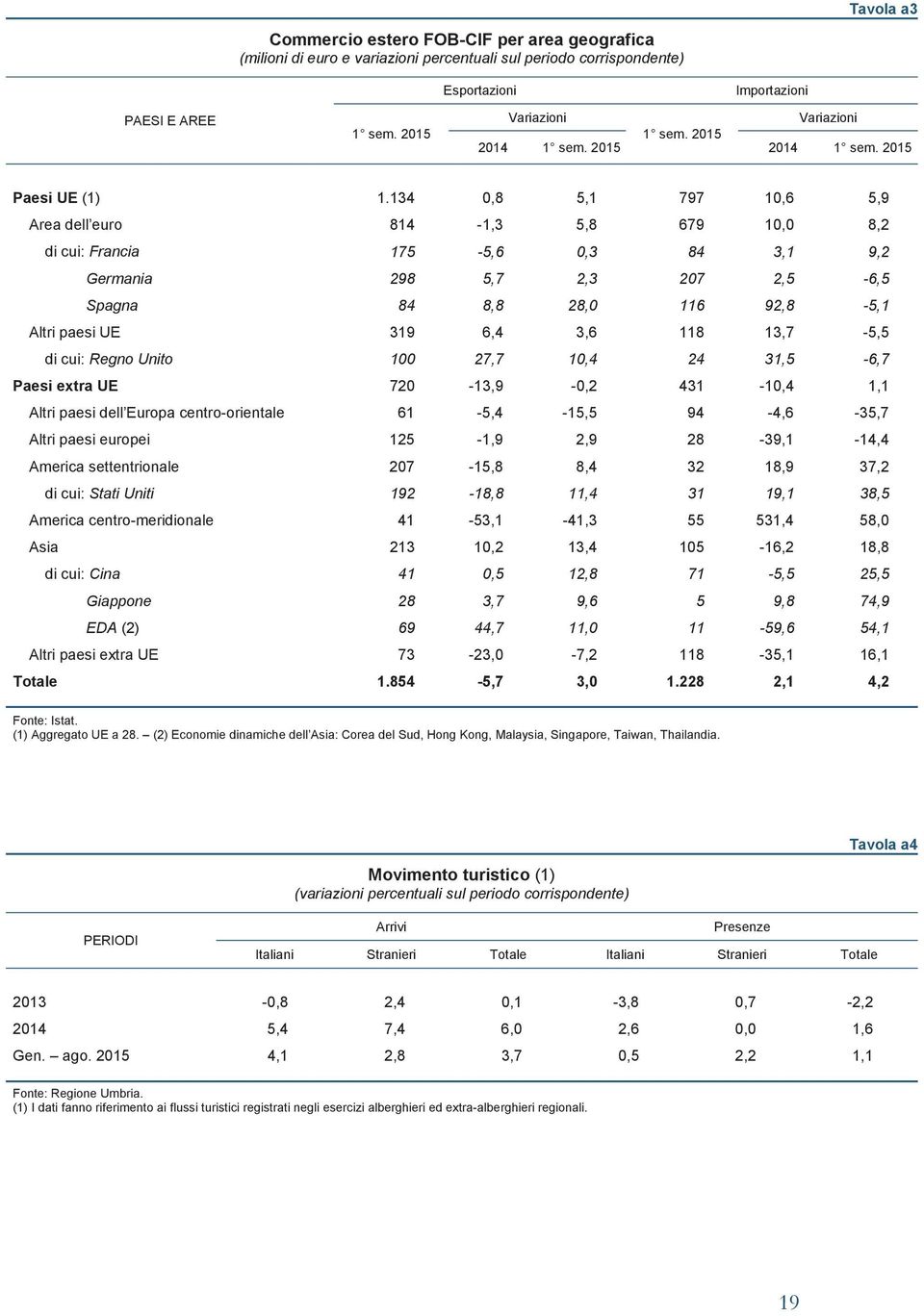 134 0,8 5,1 797 10,6 5,9 Area dell euro 814-1,3 5,8 679 10,0 8,2 di cui: Francia 175-5,6 0,3 84 3,1 9,2 Germania 298 5,7 2,3 207 2,5-6,5 Spagna 84 8,8 28,0 116 92,8-5,1 Altri paesi UE 319 6,4 3,6 118