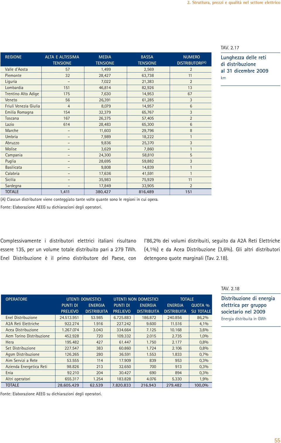 Marche 11,603 29,796 8 Umbria 7,989 18,222 1 Abruzzo 9,836 25,370 3 Molise 3,629 7,860 1 Campania 24,300 58,810 5 Puglia 28,695 59,882 3 Basilicata 9,808 14,839 1 Calabria 17,636 41,591 1 Sicilia