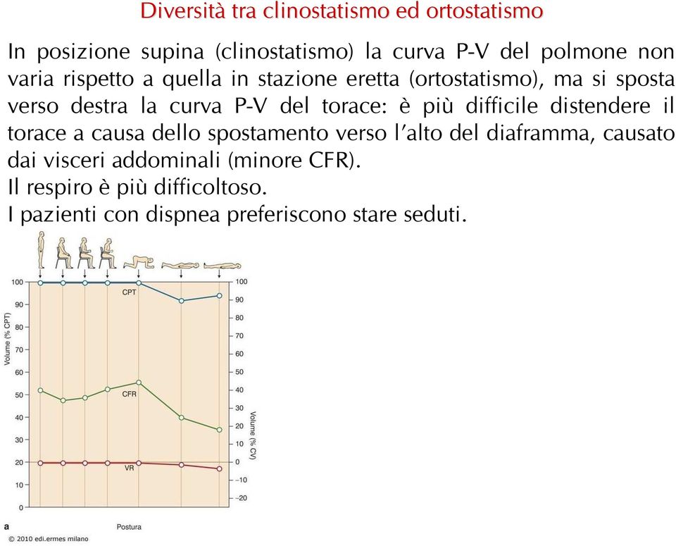 torace: è più difficile distendere il torace a causa dello spostamento verso l alto del diaframma, causato