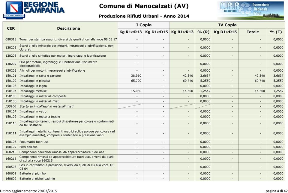 lubrificazione 150101 Imballaggi in carta e cartone 38.960 42.340 3,6637 42.340 3,6637 150102 Imballaggi in plastica 65.700 60.740 5,2559 60.