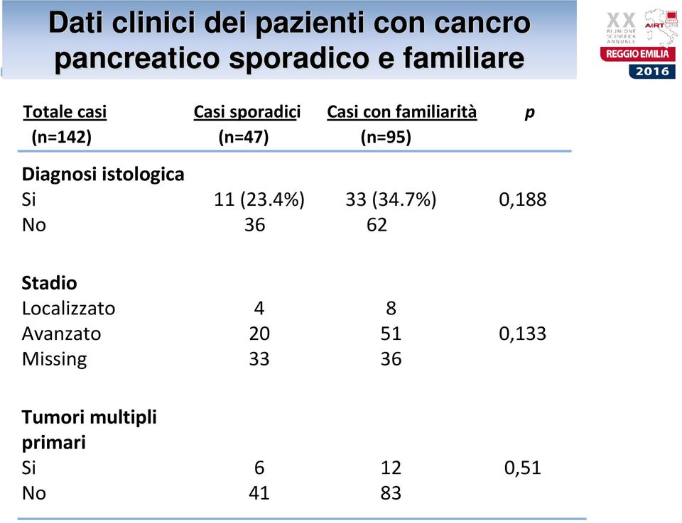 Diagnosi istologica Si No 11 (23.4%) 36 33 (34.