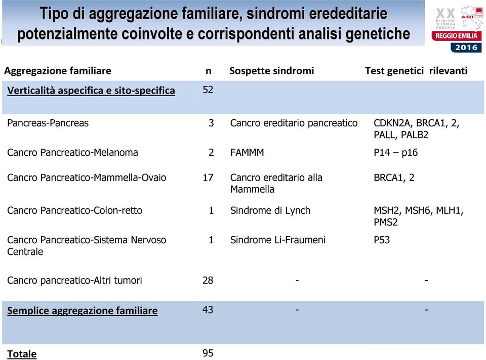 Pancreatico-Melanoma 2 FAMMM P14 p16 Cancro Pancreatico-Mammella-Ovaio 17 Cancro ereditario alla Mammella BRCA1, 2 Cancro Pancreatico-Colon-retto 1 Sindrome di