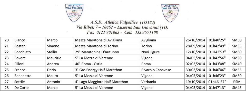 Ostia Roma 02/03/2014 01h43'08" SM40 25 Franco Dario 3 Gas Energy Half Marathon Rivarolo Canavese 30/03/2014 01h46'06" SM55 26 Benedetto Mauro 5 La Mezza di Varenne Vigone