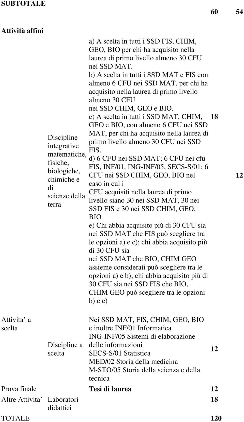 c) A scelta in tutti i SSD MAT, CHIM, 18 GEO e BIO, con almeno 6 CFU nei SSD MAT, per chi ha acquisito nella laurea di Discipline primo livello almeno 30 CFU nei SSD integrative FIS.