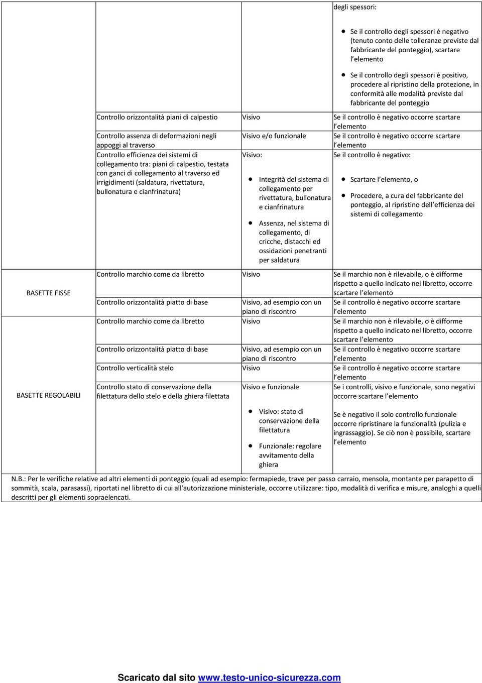 Integrità del sistema di collegamento per rivettatura, bullonatura e cianfrinatura Assenza, nel sistema di collegamento, di cricche, distacchi ed ossidazioni penetranti per saldatura Procedere, a