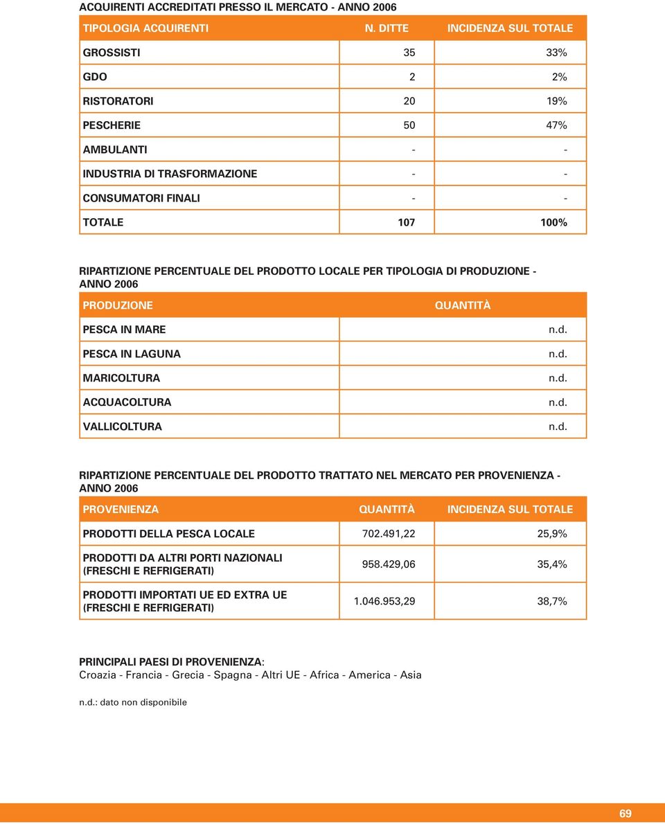 DEL PRODOTTO LOCALE PER TIPOLOGIA DI PRODUZIONE - PRODUZIONE QUANTITà PESCA IN MARE PESCA IN LAGUNA MARICOLTURA ACQUACOLTURA VALLICOLTURA RIPARTIZIONE PERCENTUALE DEL PRODOTTO TRATTATO NEL MERCATO