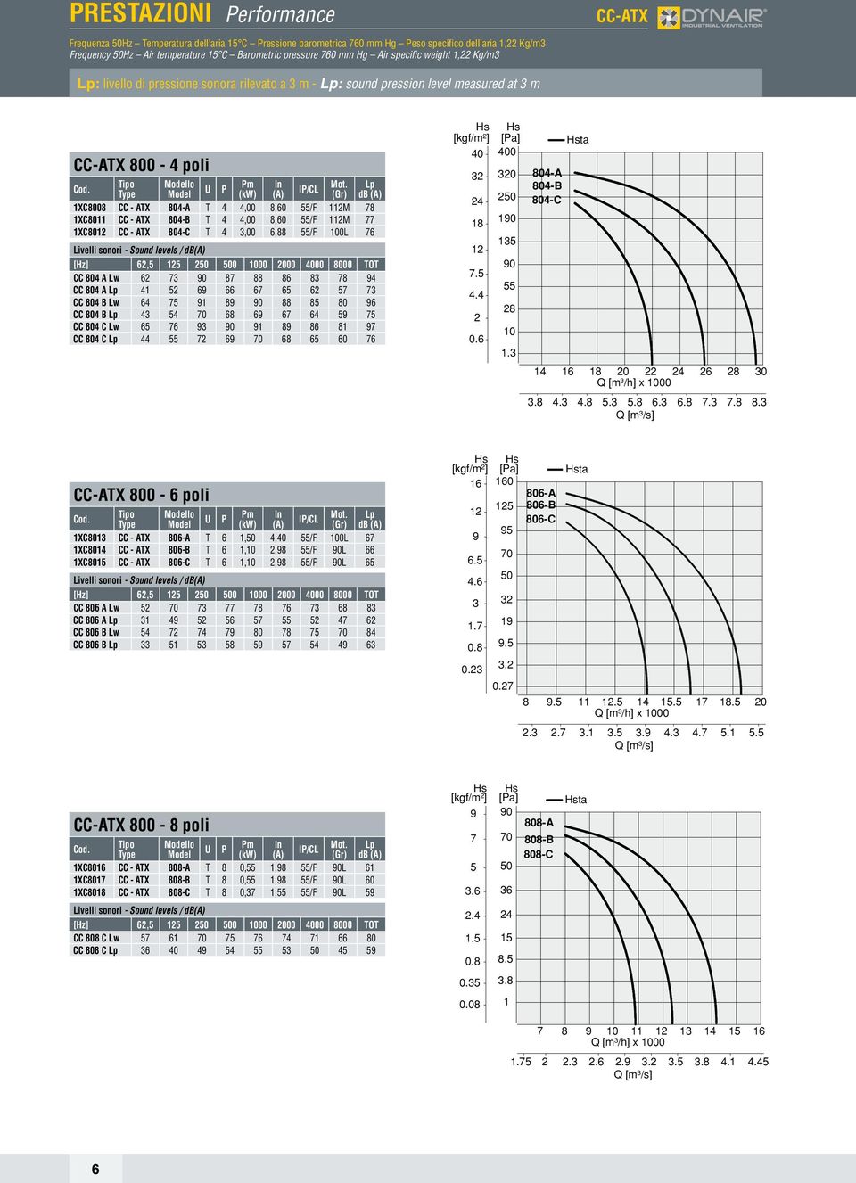 0L Livelli sonori - Sound levels / db CC 4 A Lw 2 0 8 88 8 8 8 4 CC 4 A 41 2 2 CC 4 B Lw 4 1 8 0 88 8 CC 4 B 4 4 0 8 4 CC 4 C Lw 0 1 8 8 81 CC 4 C 44 2 0 8 0 40 2 24. 4.4 2 0. 400 20 2 10 0 28 1.