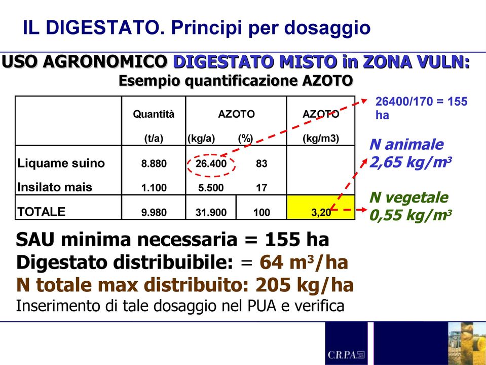 AZOTO 26400/170 = 155 ha (t/a) (kg/a) (%) (kg/m3) Liquame suino 8.880 26.400 83 Insilato mais 1.100 5.