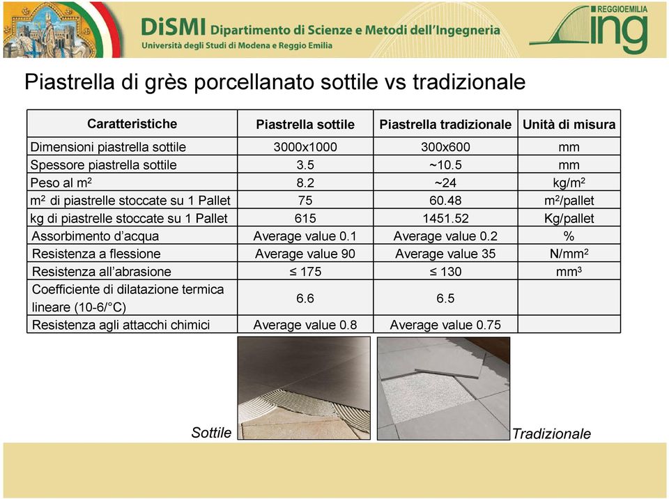 48 m 2 /pallet kg di piastrelle stoccate su 1 Pallet 615 1451.52 Kg/pallet Assorbimento d acqua Average value 0.1 Average value 0.