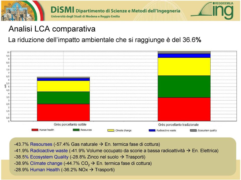 9% Volume occupato da scorie a bassa radioattività En. Elettrica) -38.5% Ecosystem Quality (-28.