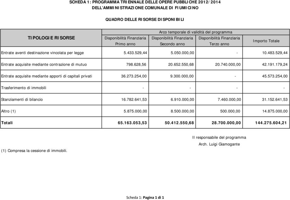 529,44 Entrate acquisite mediante contrazione di mutuo 798.628,56 20.652.550,68 20.740.000,00 42.191.179,24 Entrate acquisite mediante apporti di capitali privati 36.273.254,00 9.300.000,00-45.573.