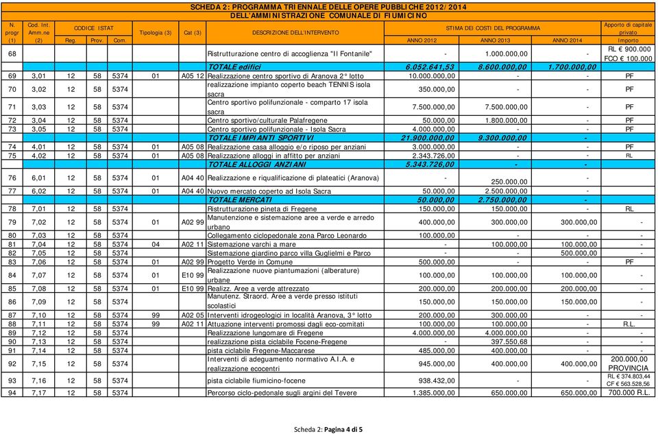 000,00 69 3,01 12 58 5374 01 A05 12 Realizzazione centro sportivo di Aranova 2 lotto 10.000.000,00 - - PF 70 3,02 12 58 5374 realizzazione impianto coperto beach TENNIS isola sacra 350.