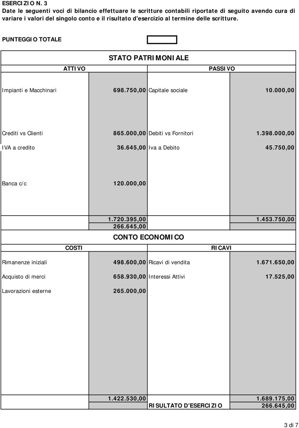 termine delle scritture. PUNTEGGIO TOTALE ATTIVO STATO PATRIMONIALE PASSIVO Impianti e Macchinari 698.750,00 Capitale sociale 10.000,00 Crediti vs Clienti IVA a credito 865.